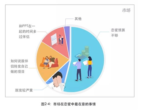 2018互聯(lián)網(wǎng)人戀愛調(diào)查報(bào)告 公關(guān)易分手，程序員最穩(wěn)定，產(chǎn)品經(jīng)理性愛頻次奇高
